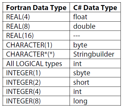 Accessing Fortran Legacy Dll In C Code Masala Ranjeet Sharma